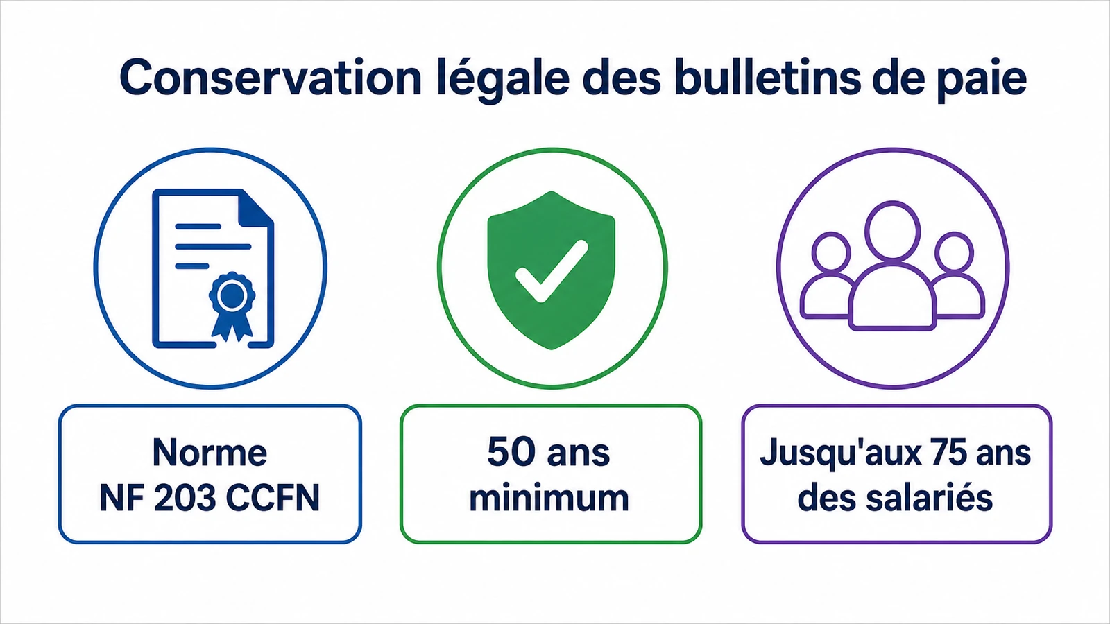 Durées légales de conservation des bulletins de paie dans un coffre-fort numérique certifié.