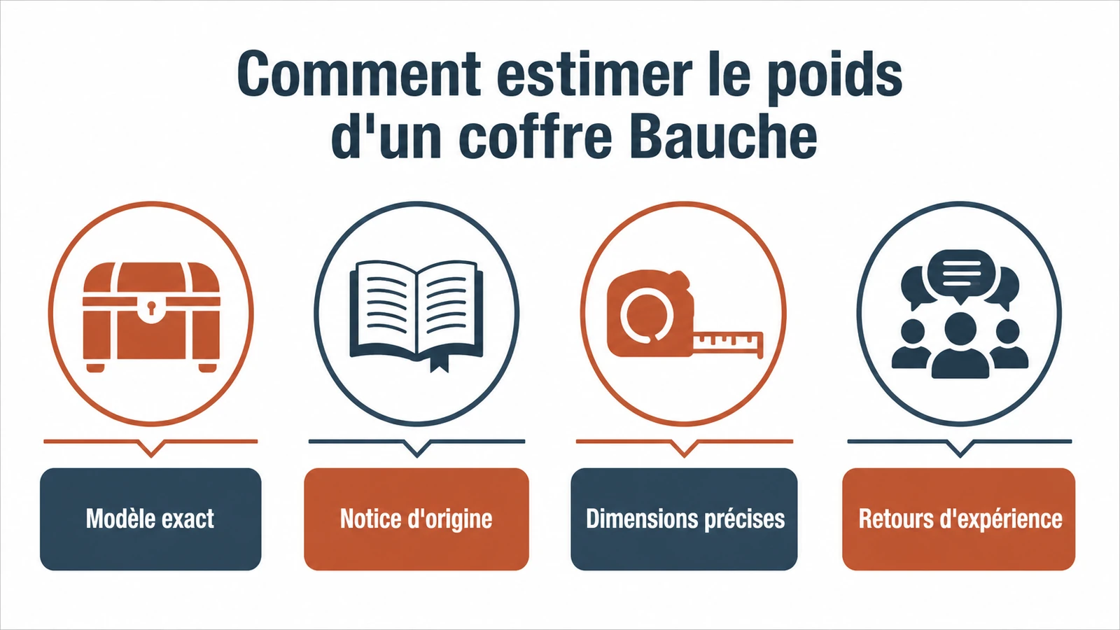 Les étapes concrètes pour identifier le poids d'un ancien coffre-fort Bauche avant tout transport.